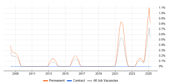 Job vacancy trend for Commvault in Derby