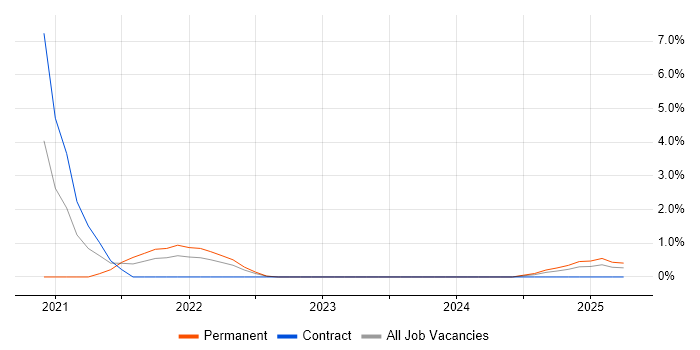 Job vacancy trend for CompTIA Security+ in Derby