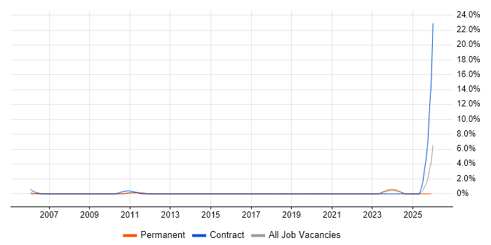 Computational Fluid Dynamics job vacancy trend in Derby