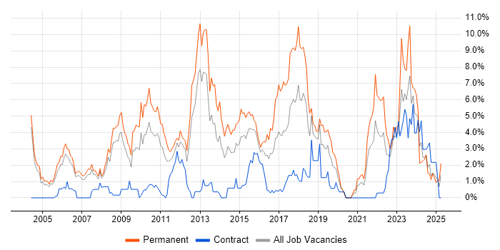 Job vacancy trend for Computer Science in Derby