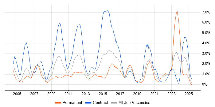 Job vacancy trend for Configuration Management in Derby Job vacancy trend for Configuration Management in Derby