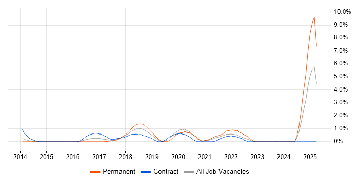 Job vacancy trend for Confluence in Derby