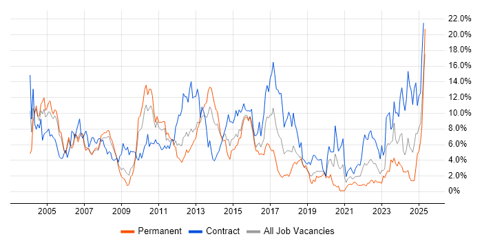 Job vacancy trend for Consultant in Derby
