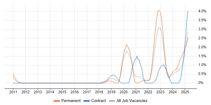 Job vacancy trend for Containerisation in Derby