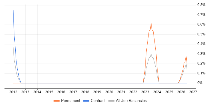 Content Strategy job vacancy trend in Derby
