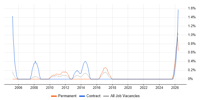 Contingency Planning job vacancy trend in Derby
