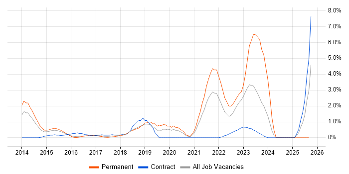 Continuous Delivery job vacancy trend in Derby Continuous Delivery job vacancy trend in Derby