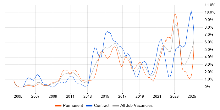 Job vacancy trend for Continuous Improvement in Derby