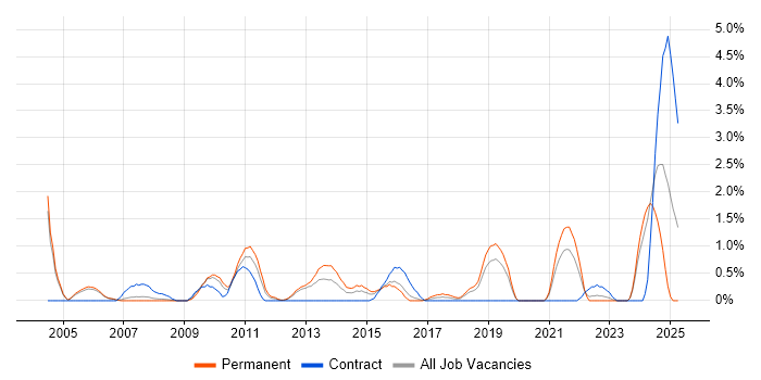 Job vacancy trend for Contract Negotiation in Derby