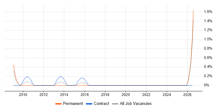 Contracts Manager job vacancy trend in Derby