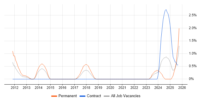 Control Systems Engineer job vacancy trend in Derby