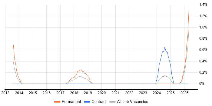Converged Infrastructure job vacancy trend in Derby