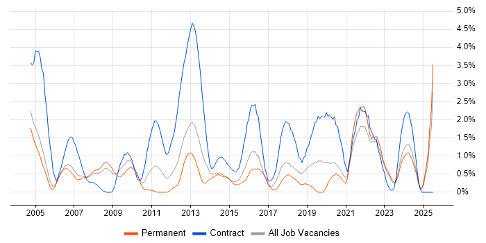 Job vacancy trend for Coordinator in Derby Job vacancy trend for Coordinator in Derby