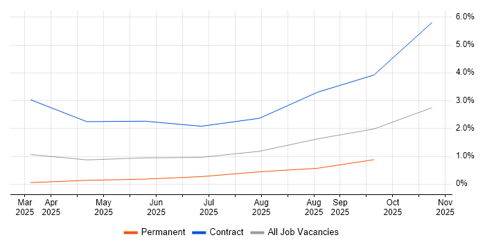 Cost Optimisation job vacancy trend in Derby