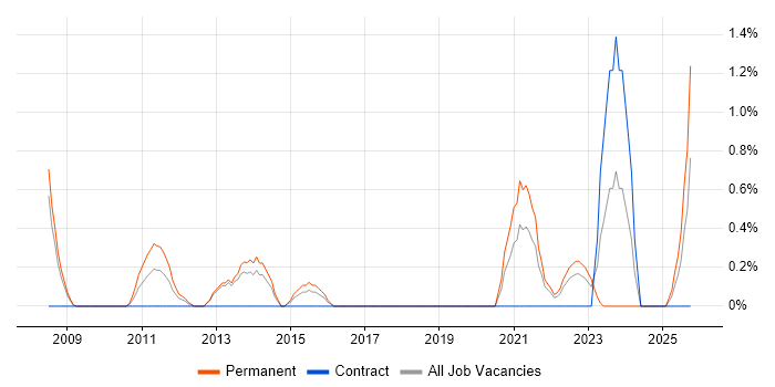 Creative Problem-Solving job vacancy trend in Derby