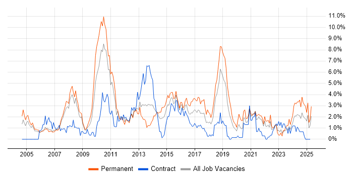 Job vacancy trend for CRM in Derby