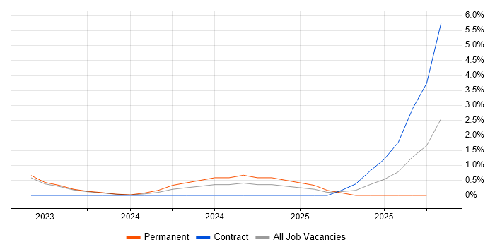 Cross-Platform Development job vacancy trend in Derby