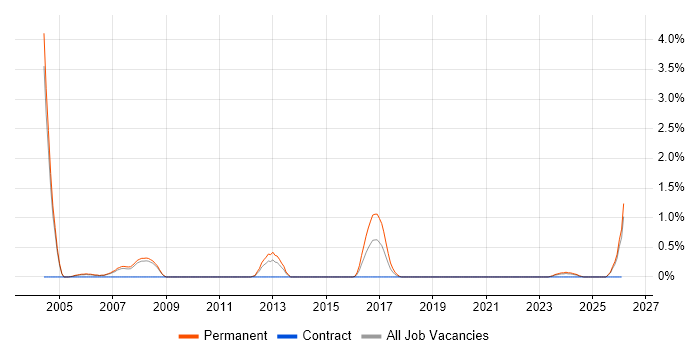 Cryptography job vacancy trend in Derby