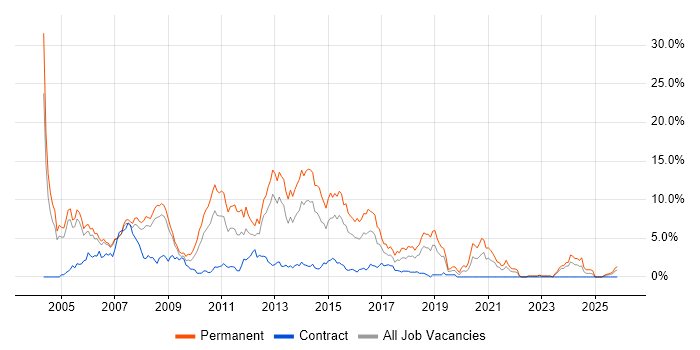 C# .NET Developer job vacancy trend in Derby