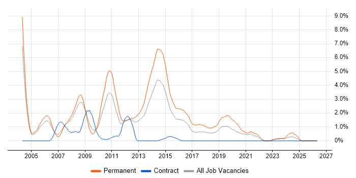C# Software Developer job vacancy trend in Derby