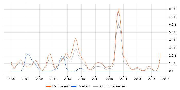 C# Software Engineer job vacancy trend in Derby