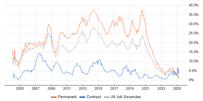 Job vacancy trend for C# in Derby Job vacancy trend for C# in Derby