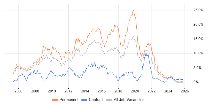 CSS job vacancy trend in Derby