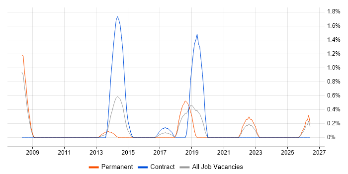 Culture Change job vacancy trend in Derby