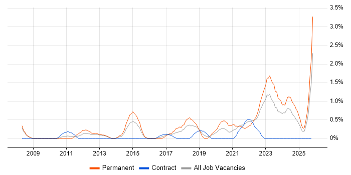 Customer-Centricity job vacancy trend in Derby
