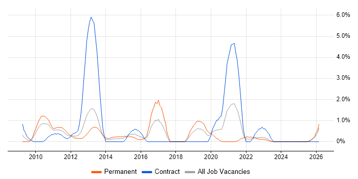 Customer Engagement job vacancy trend in Derby