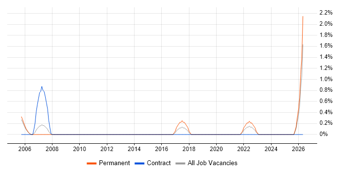 Customer Insight job vacancy trend in Derby