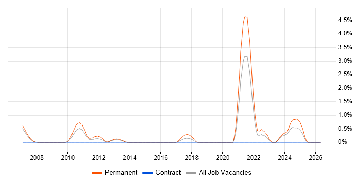 Customer Retention job vacancy trend in Derby