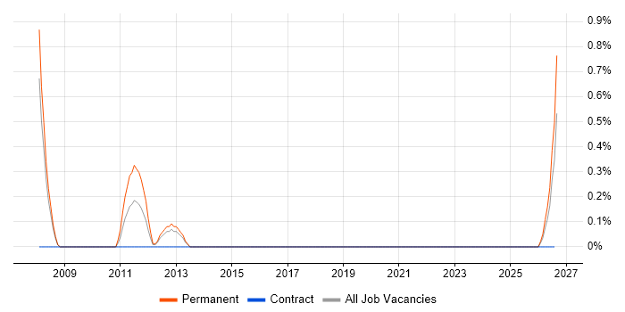 Customer Value Proposition job vacancy trend in Derby