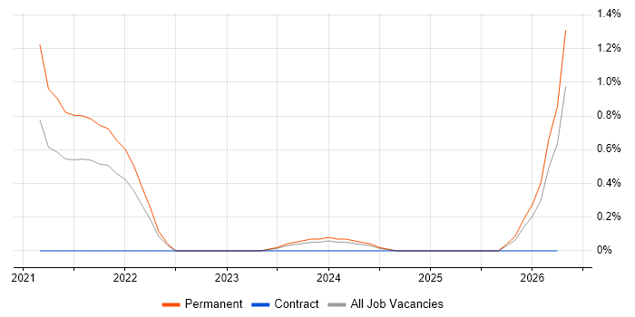 Cyber Essentials PLUS job vacancy trend in Derby