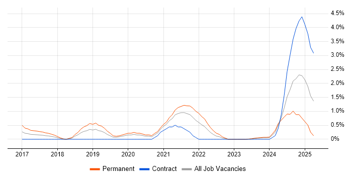 Job vacancy trend for Cyber Essentials in Derby Job vacancy trend for Cyber Essentials in Derby