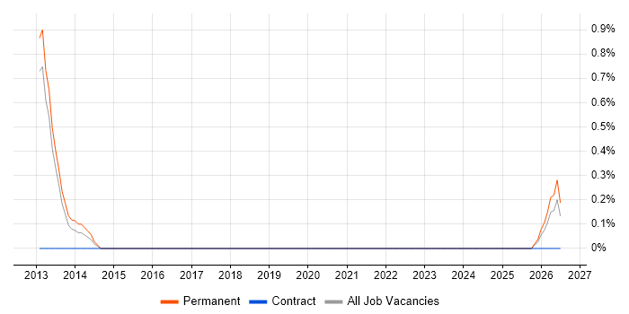 Cybersecurity Engineer job vacancy trend in Derby