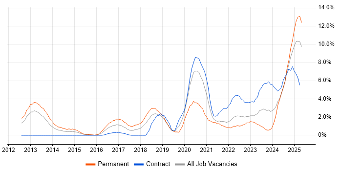 Job vacancy trend for Cybersecurity in Derby