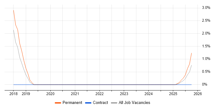 Cyber Threat Intelligence job vacancy trend in Derby