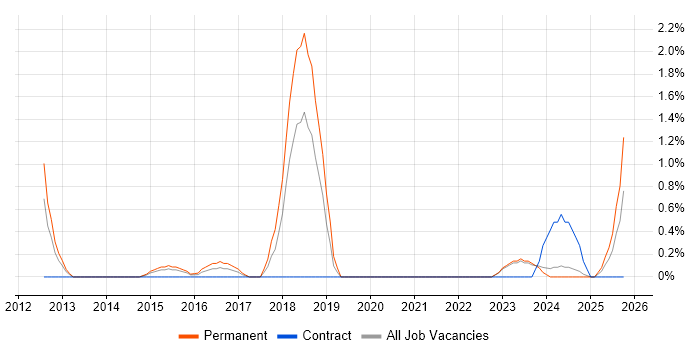 Cyber Threat job vacancy trend in Derby