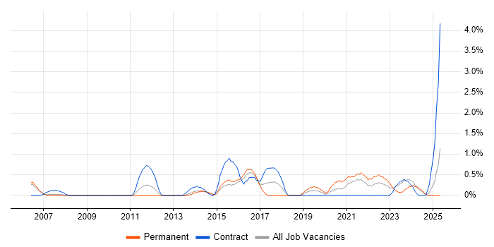 Job vacancy trend for Dashboard Development in Derby Job vacancy trend for Dashboard Development in Derby