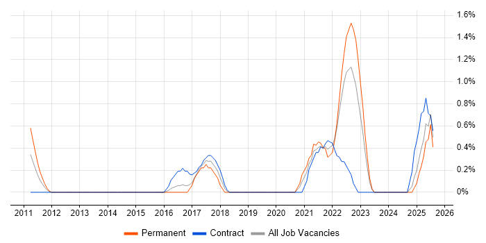 Job vacancy trend for Data Analysis Expressions in Derby