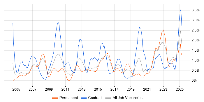 Job vacancy trend for Data Analysis in Derby