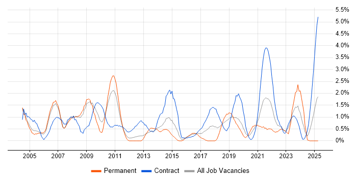 Job vacancy trend for Data Analyst in Derby Job vacancy trend for Data Analyst in Derby