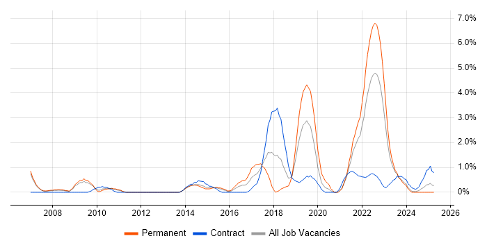 Job vacancy trend for Data Analytics in Derby Job vacancy trend for Data Analytics in Derby