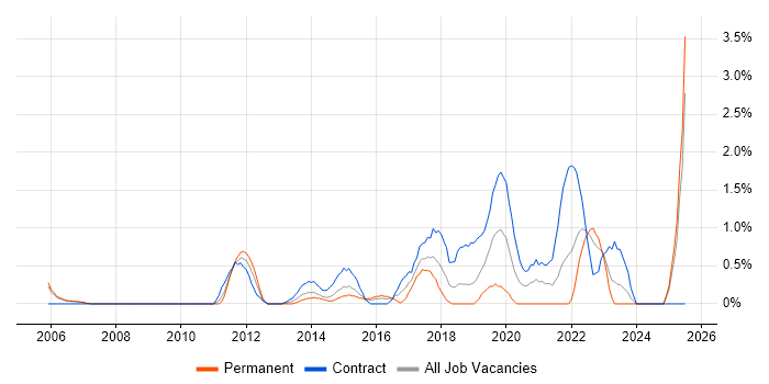Job vacancy trend for Data Architect in Derby