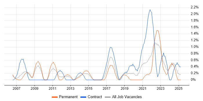Job vacancy trend for Data Architecture in Derby Job vacancy trend for Data Architecture in Derby