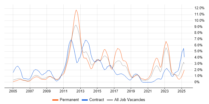Job vacancy trend for Data Centre in Derby Job vacancy trend for Data Centre in Derby