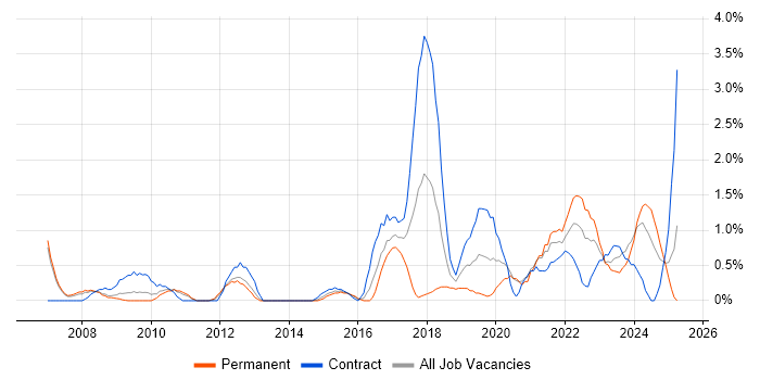 Job vacancy trend for Data Engineer in Derby Job vacancy trend for Data Engineer in Derby