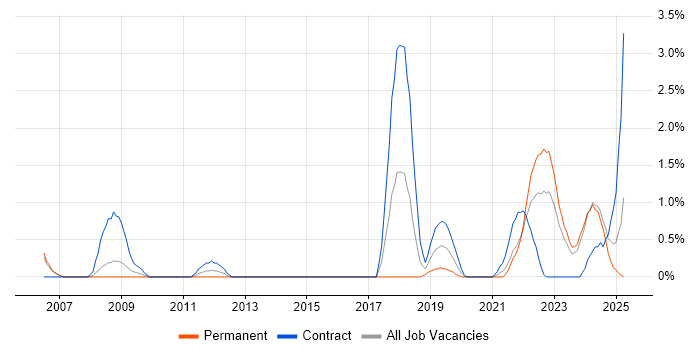 Job vacancy trend for Data Engineering in Derby Job vacancy trend for Data Engineering in Derby