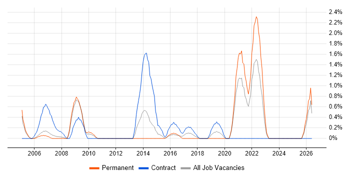 Data Extraction job vacancy trend in Derby